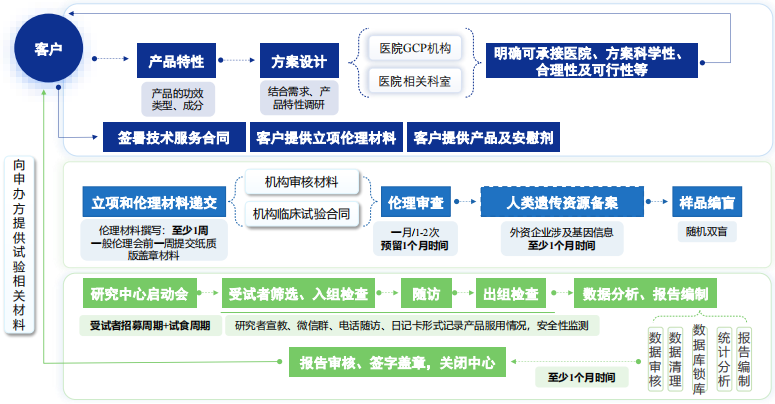 人體試食服務流程