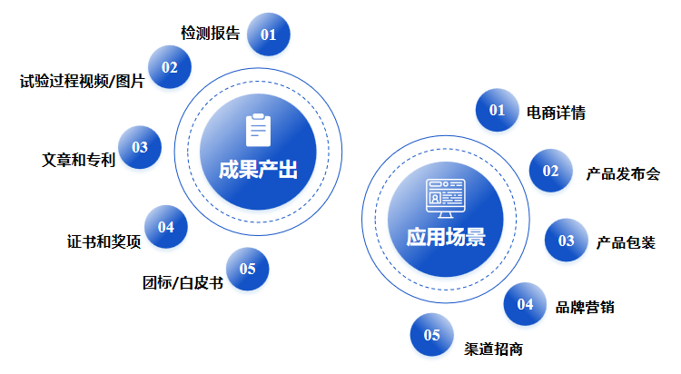 人體試食試驗報告和證書助力市場營銷服務